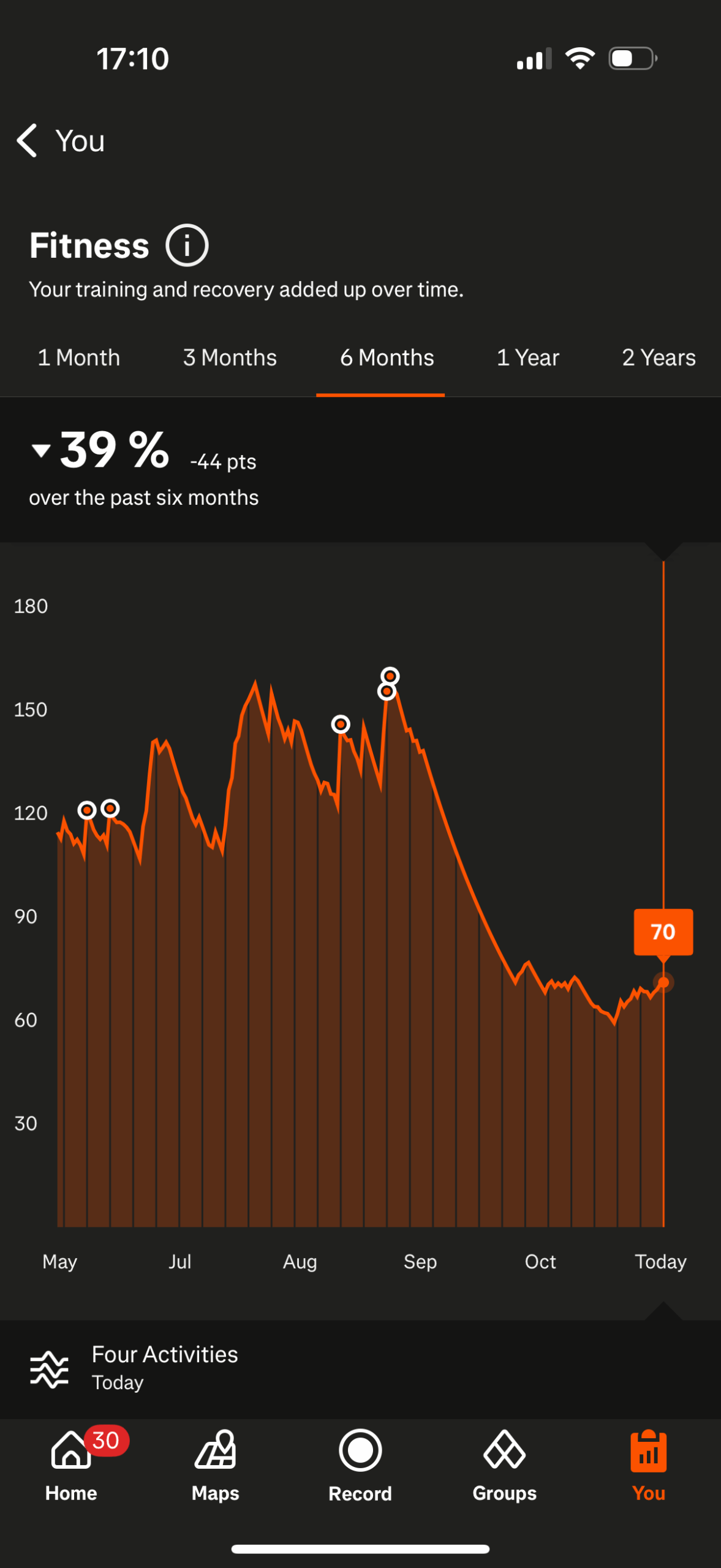 Nedadgående Strava kurve